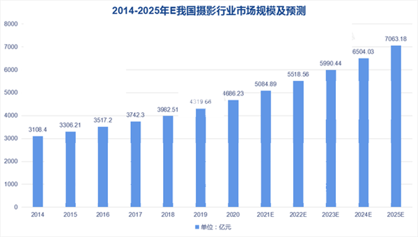 行业报告 2022年摄影行业概况(图1)