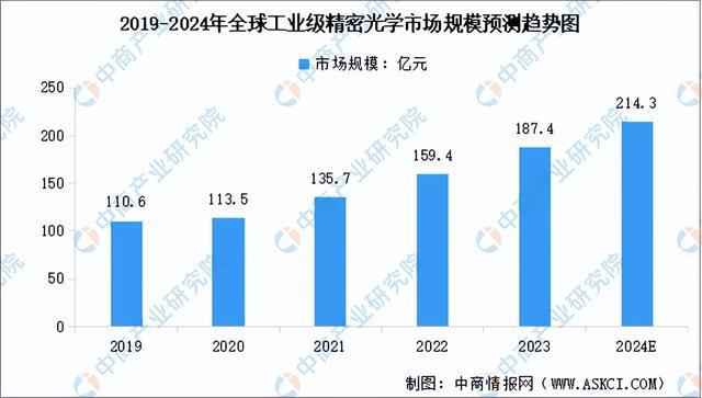 2024年中国光学元件行业市场前景预测研究报告（简版）(图3)