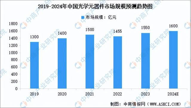 2024年中国光学元件行业市场前景预测研究报告（简版）(图4)