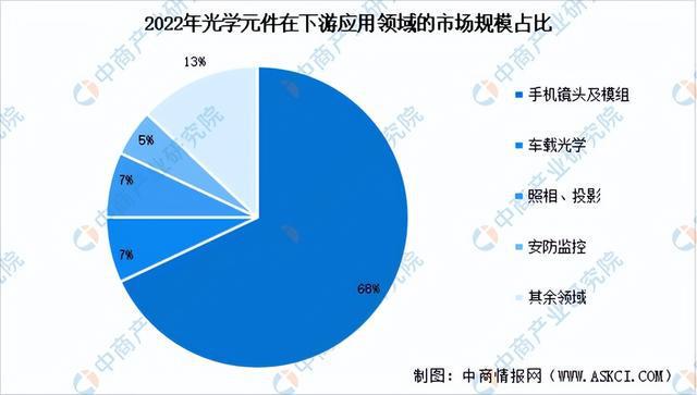 2024年中国光学元件行业市场前景预测研究报告（简版）(图6)