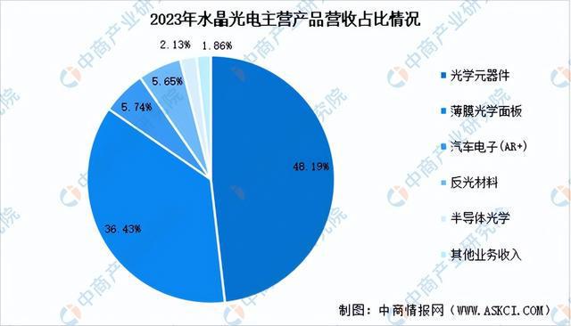 2024年中国光学元件行业市场前景预测研究报告（简版）(图13)