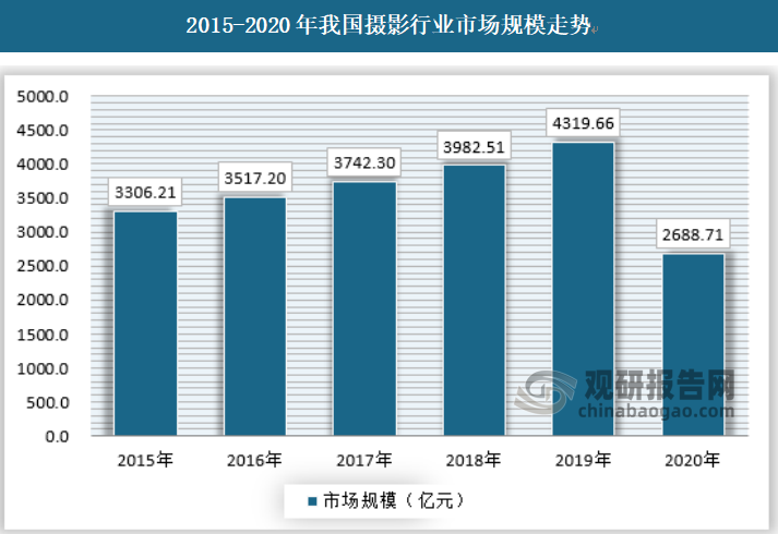 中国摄影行业发展深度研究与投资前景分析报告（2022-2029年）(图1)