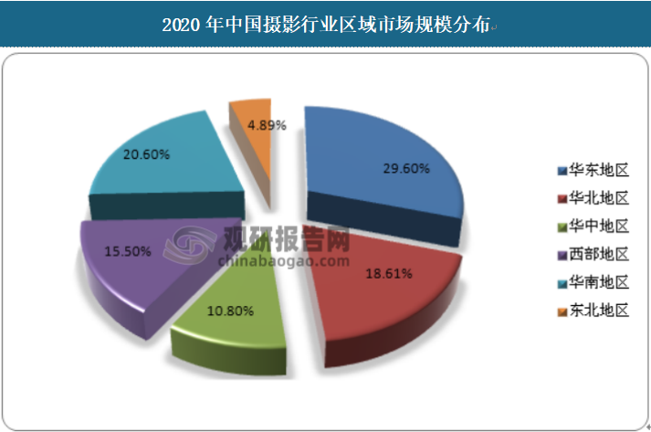 中国摄影行业发展深度研究与投资前景分析报告（2022-2029年）(图2)