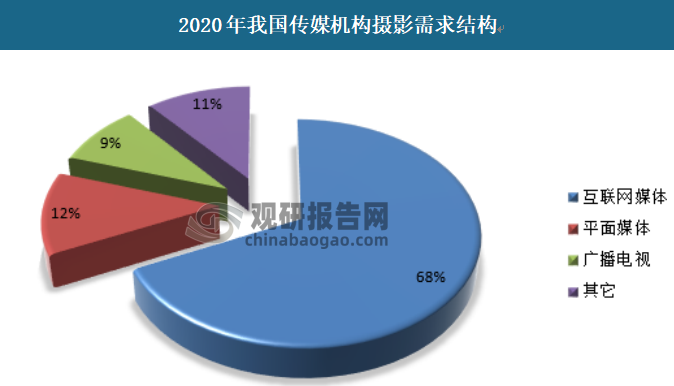 中国摄影行业发展深度研究与投资前景分析报告（2022-2029年）(图3)