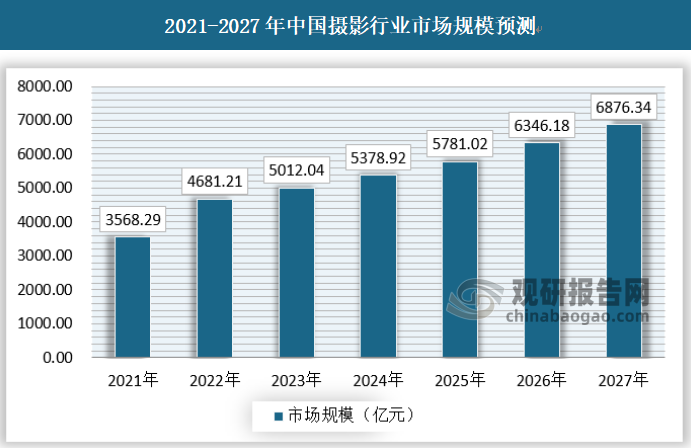 中国摄影行业发展深度研究与投资前景分析报告（2022-2029年）(图6)